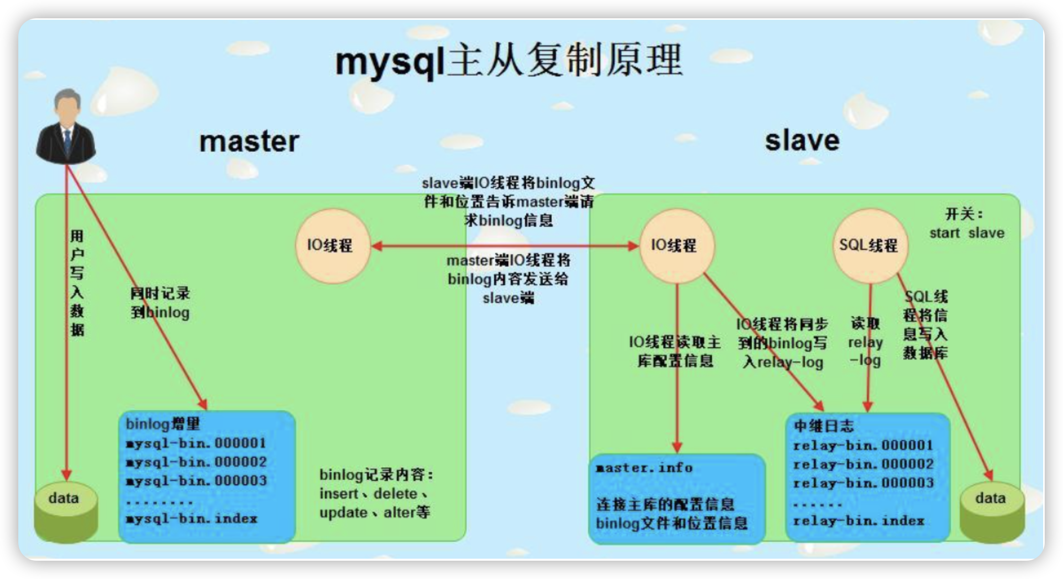mysql主从原理