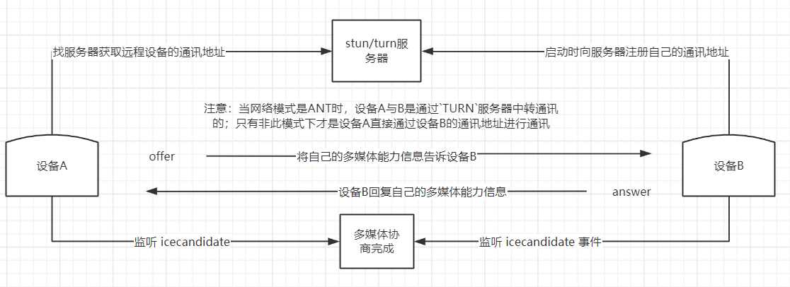 webRTC多媒体协商过程.png